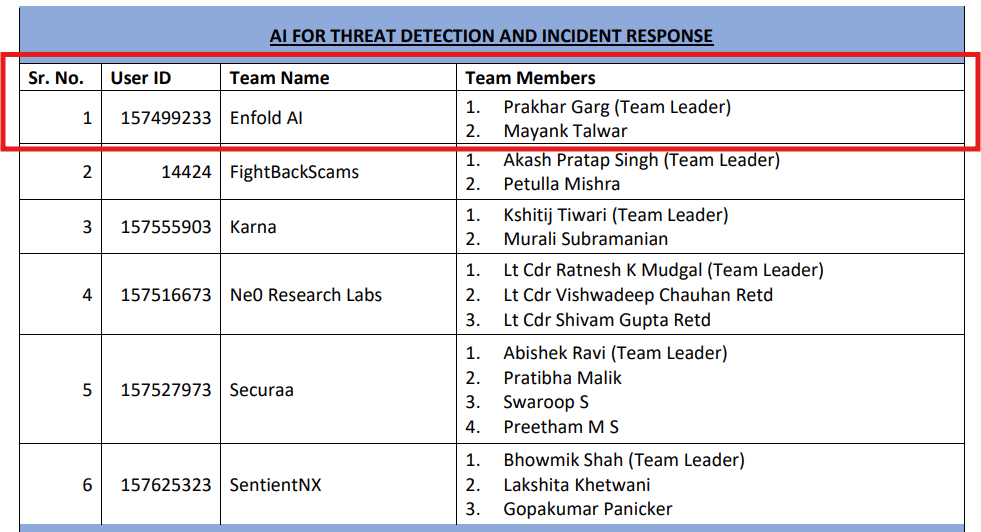Cyber Security Grand Challenge 2.0 winners announced by MeitY and MyGov